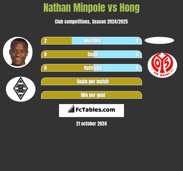 Nathan Minpole vs Hong h2h player stats