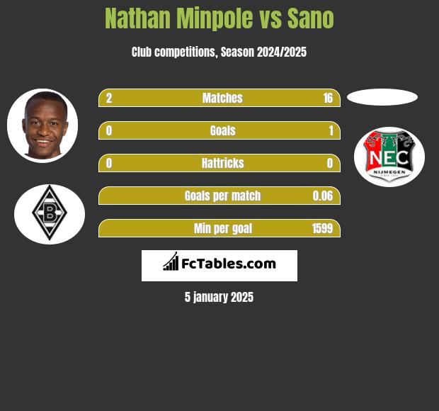 Nathan Minpole vs Sano h2h player stats