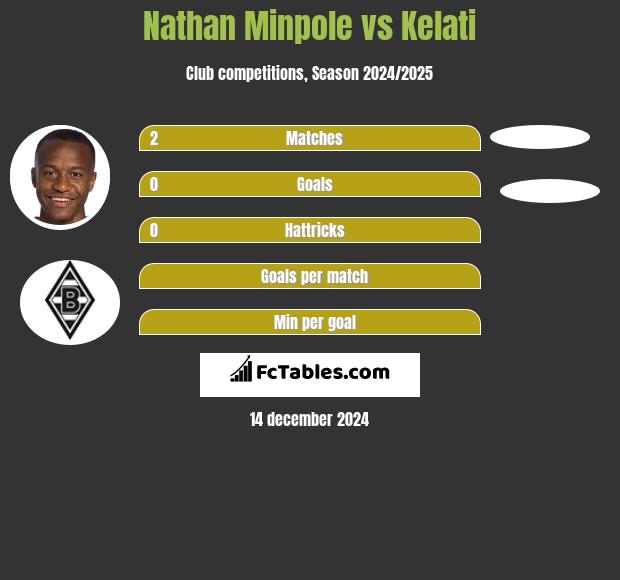 Nathan Minpole vs Kelati h2h player stats