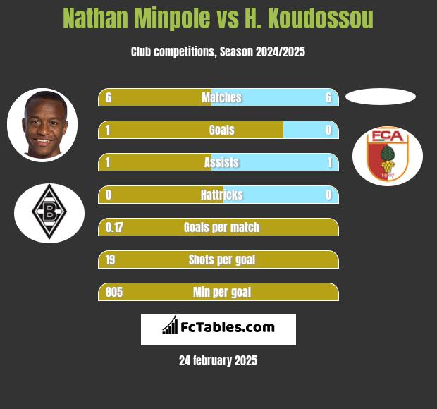 Nathan Minpole vs H. Koudossou h2h player stats