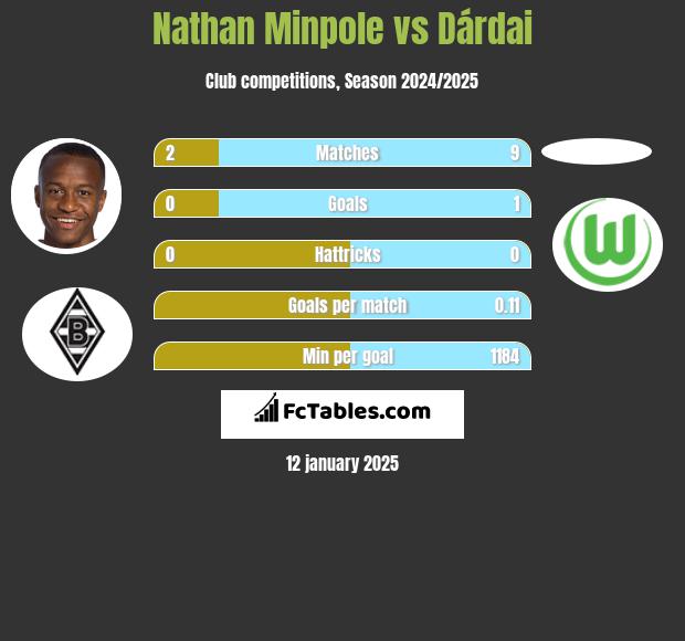 Nathan Minpole vs Dárdai h2h player stats