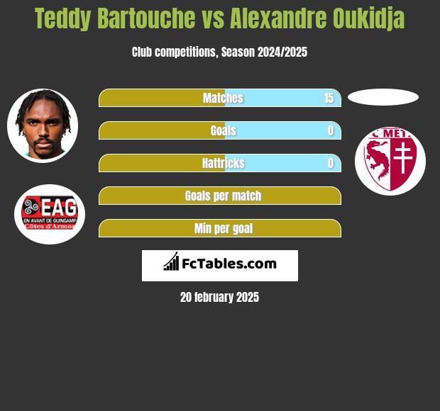 Teddy Bartouche vs Alexandre Oukidja h2h player stats