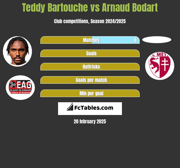 Teddy Bartouche vs Arnaud Bodart h2h player stats