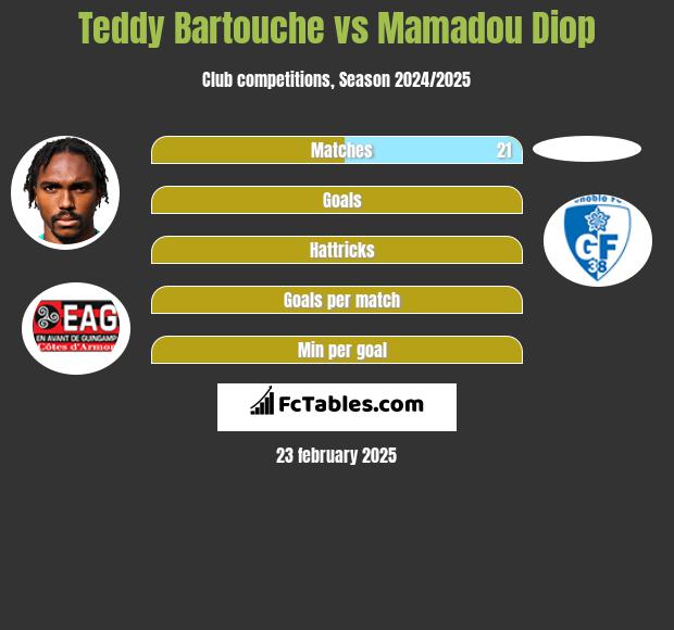 Teddy Bartouche vs Mamadou Diop h2h player stats