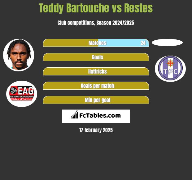 Teddy Bartouche vs Restes h2h player stats