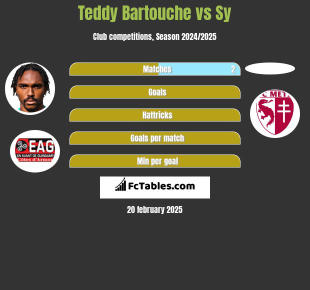 Teddy Bartouche vs Sy h2h player stats