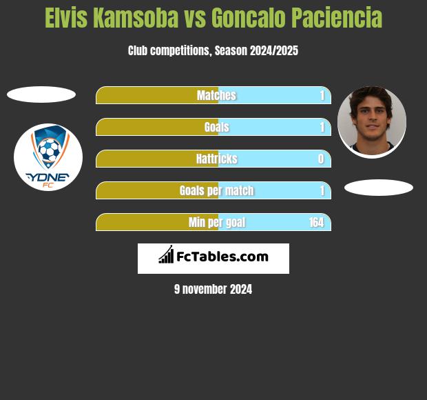 Elvis Kamsoba vs Goncalo Paciencia h2h player stats