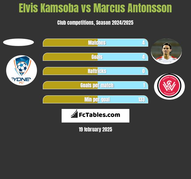 Elvis Kamsoba vs Marcus Antonsson h2h player stats