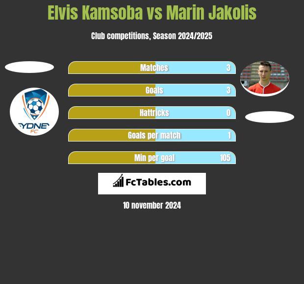 Elvis Kamsoba vs Marin Jakolis h2h player stats