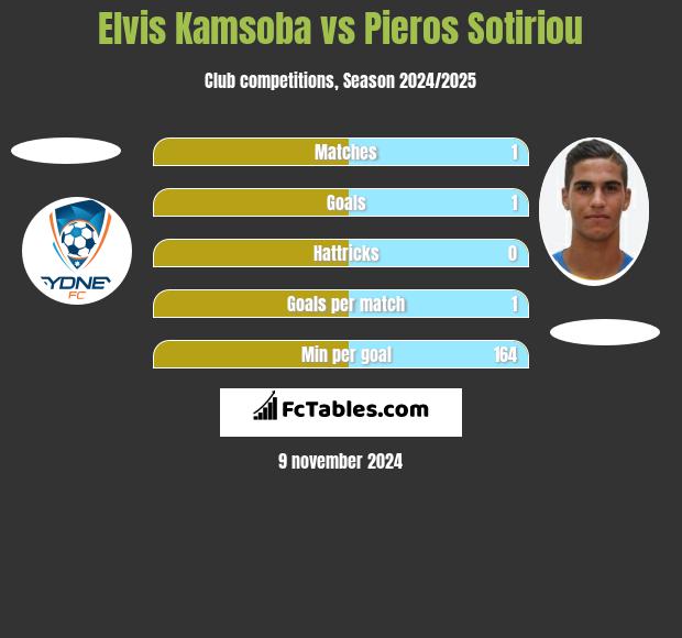 Elvis Kamsoba vs Pieros Sotiriou h2h player stats