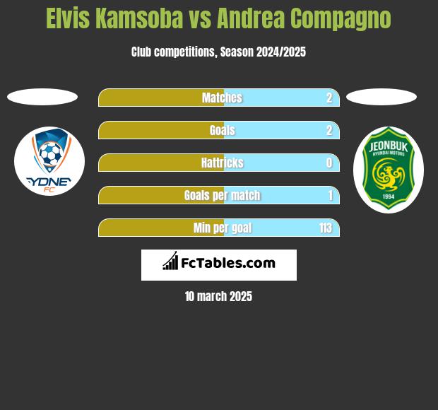 Elvis Kamsoba vs Andrea Compagno h2h player stats