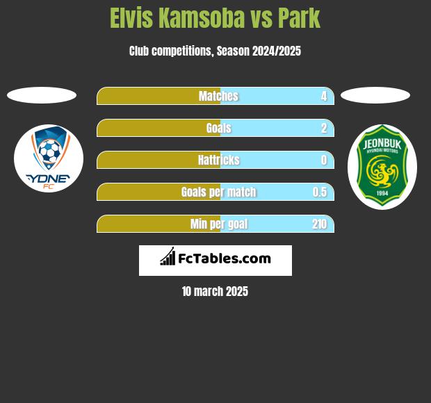 Elvis Kamsoba vs Park h2h player stats