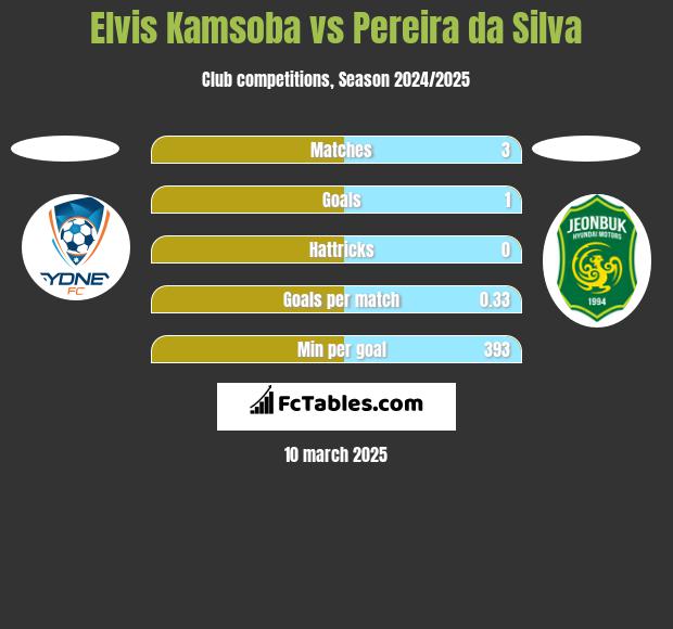 Elvis Kamsoba vs Pereira da Silva h2h player stats