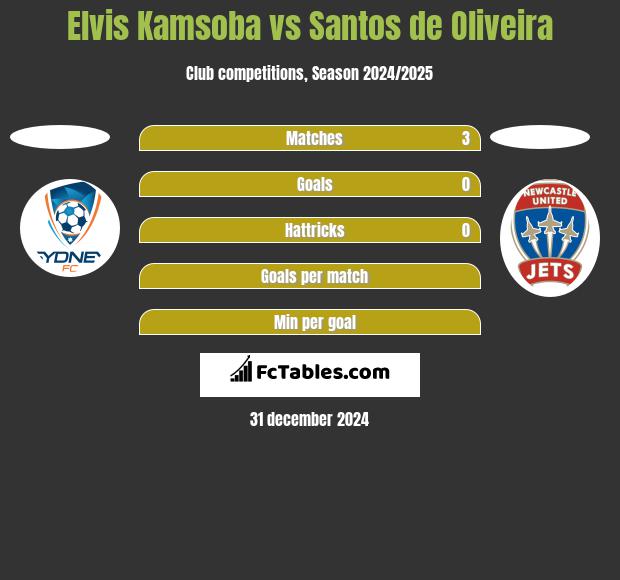 Elvis Kamsoba vs Santos de Oliveira h2h player stats