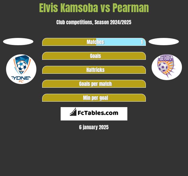 Elvis Kamsoba vs Pearman h2h player stats