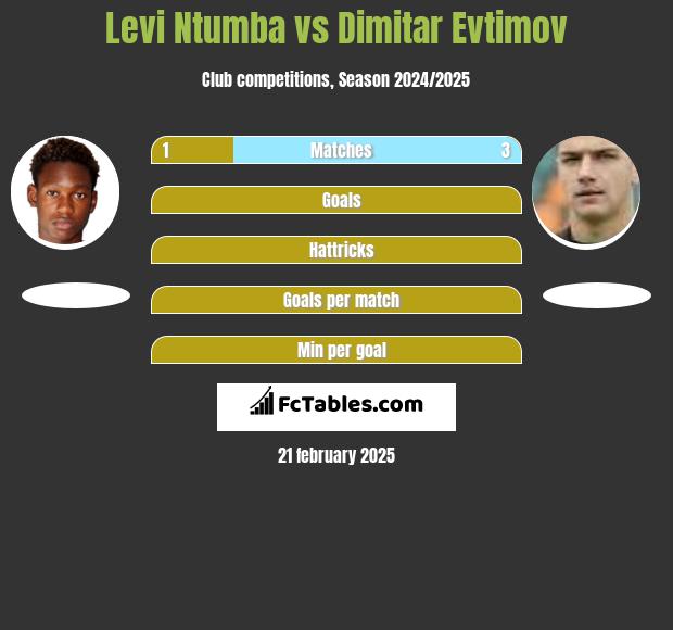 Levi Ntumba vs Dimitar Evtimov h2h player stats