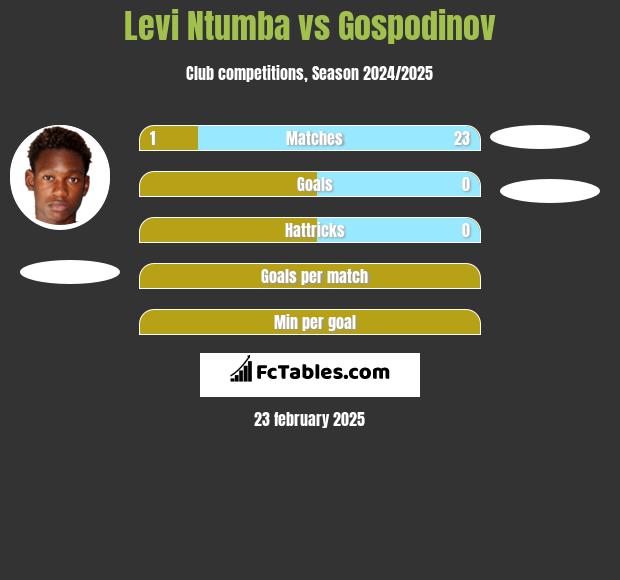 Levi Ntumba vs Gospodinov h2h player stats