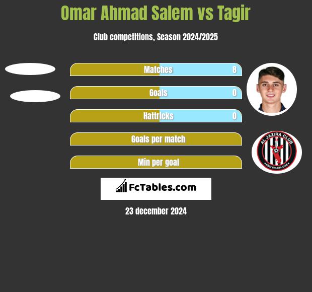 Omar Ahmad Salem vs Tagir h2h player stats