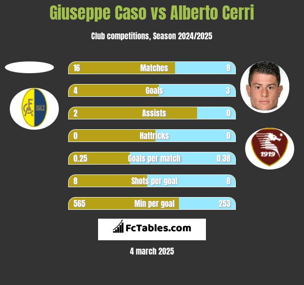 Giuseppe Caso vs Alberto Cerri h2h player stats