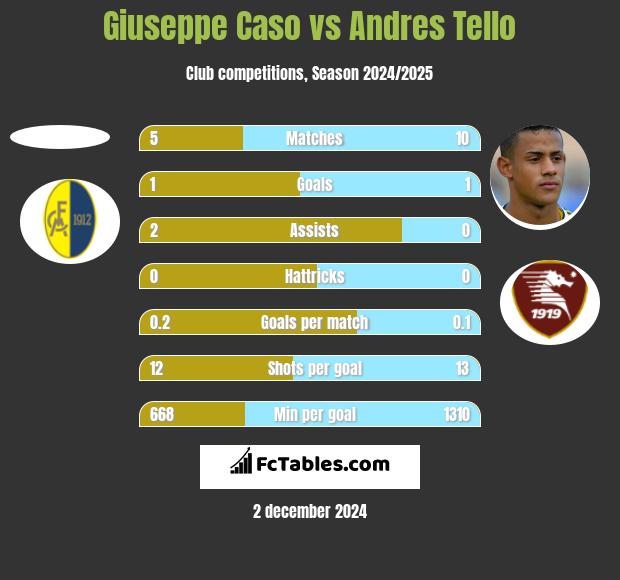 Giuseppe Caso vs Andres Tello h2h player stats