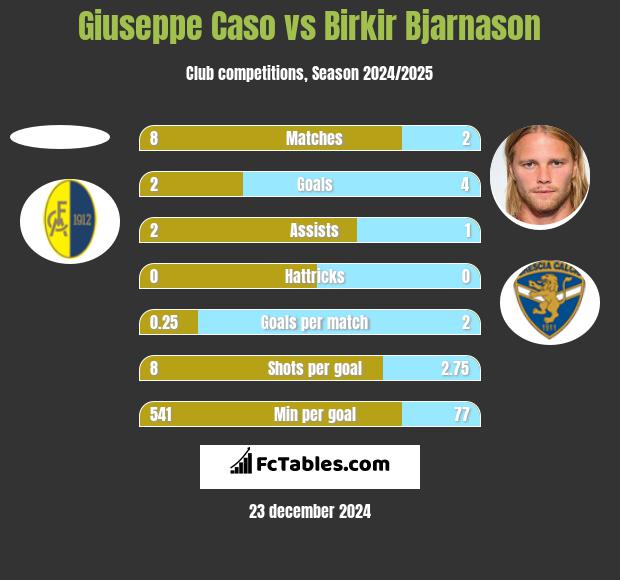 Giuseppe Caso vs Birkir Bjarnason h2h player stats