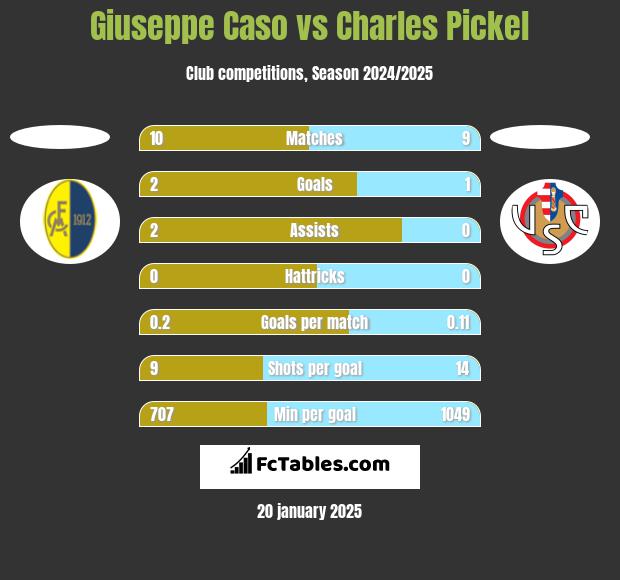 Giuseppe Caso vs Charles Pickel h2h player stats