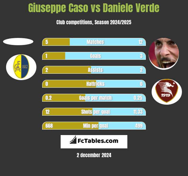 Giuseppe Caso vs Daniele Verde h2h player stats