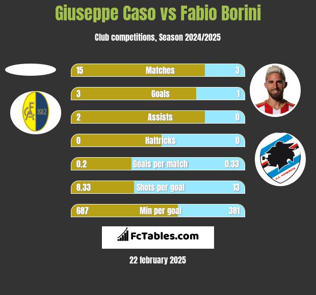 Giuseppe Caso vs Fabio Borini h2h player stats