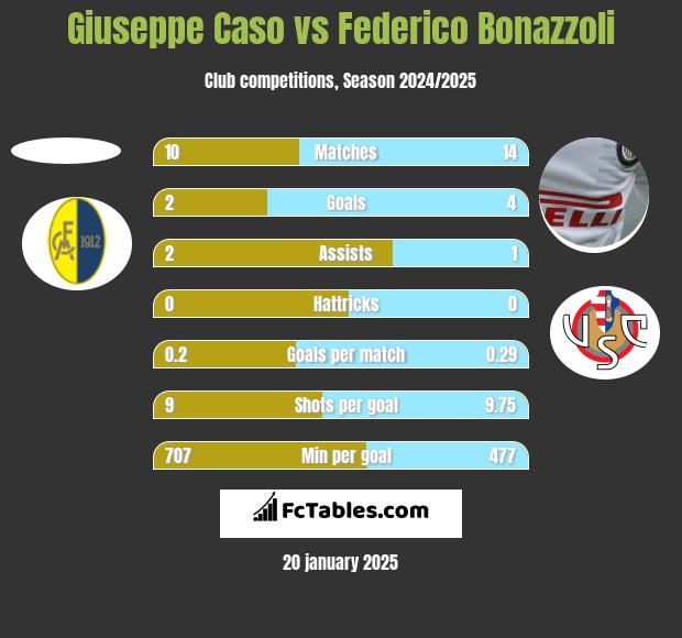 Giuseppe Caso vs Federico Bonazzoli h2h player stats