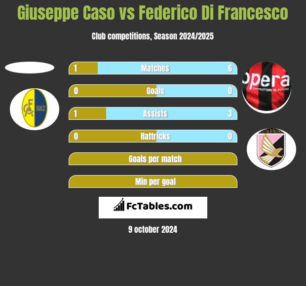 Giuseppe Caso vs Federico Di Francesco h2h player stats