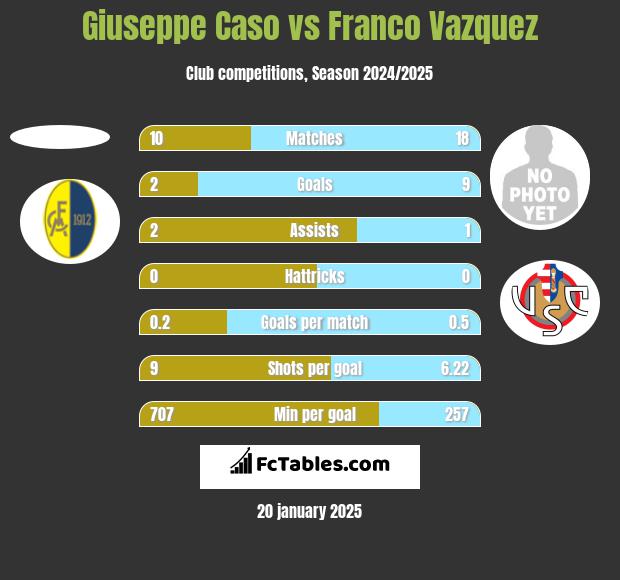 Giuseppe Caso vs Franco Vazquez h2h player stats