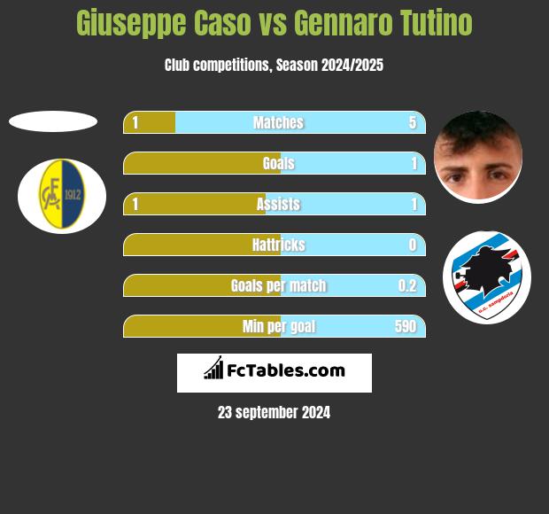 Giuseppe Caso vs Gennaro Tutino h2h player stats