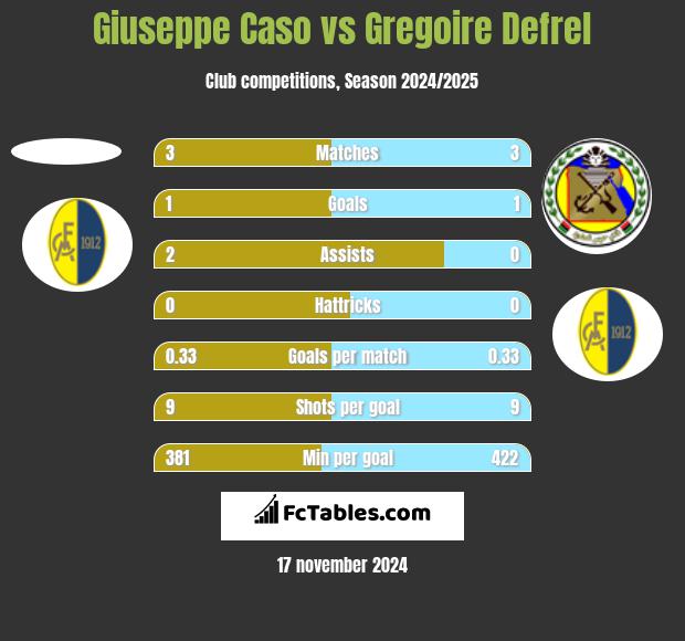 Giuseppe Caso vs Gregoire Defrel h2h player stats