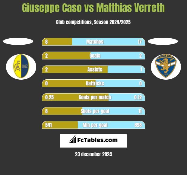 Giuseppe Caso vs Matthias Verreth h2h player stats