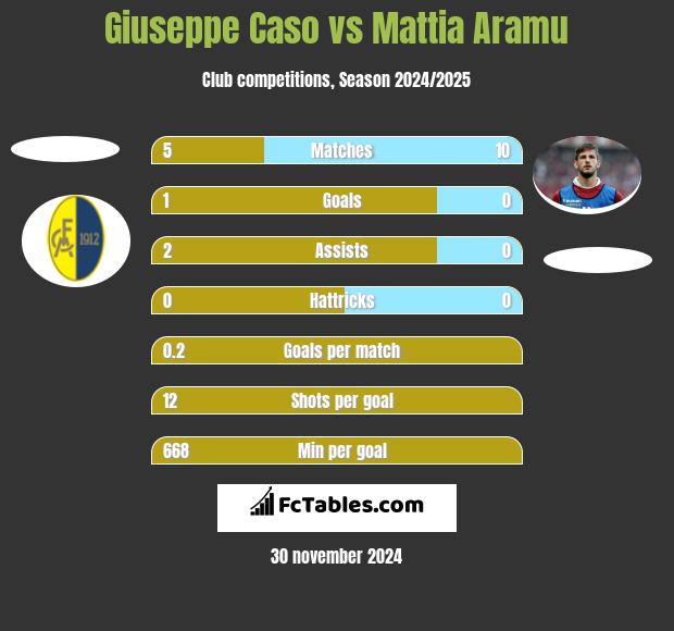 Giuseppe Caso vs Mattia Aramu h2h player stats