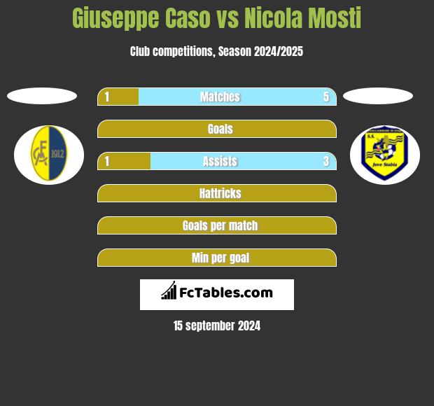 Giuseppe Caso vs Nicola Mosti h2h player stats