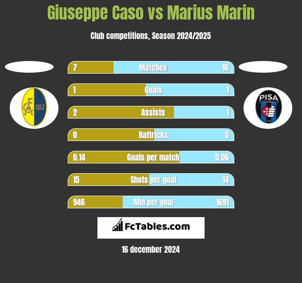 Giuseppe Caso vs Marius Marin h2h player stats