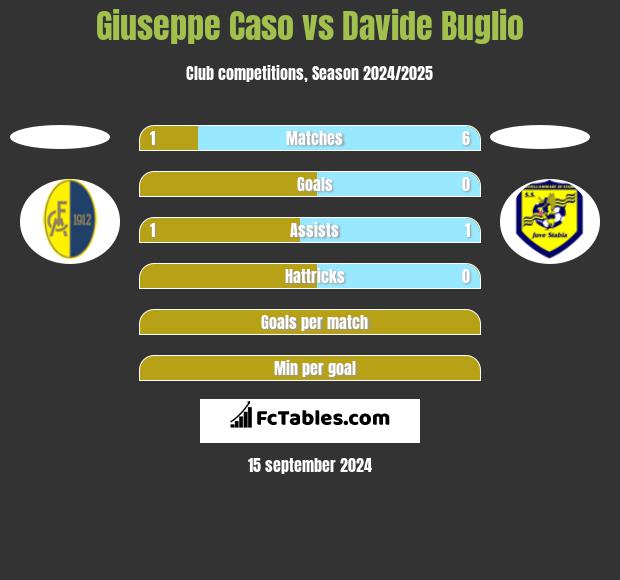 Giuseppe Caso vs Davide Buglio h2h player stats