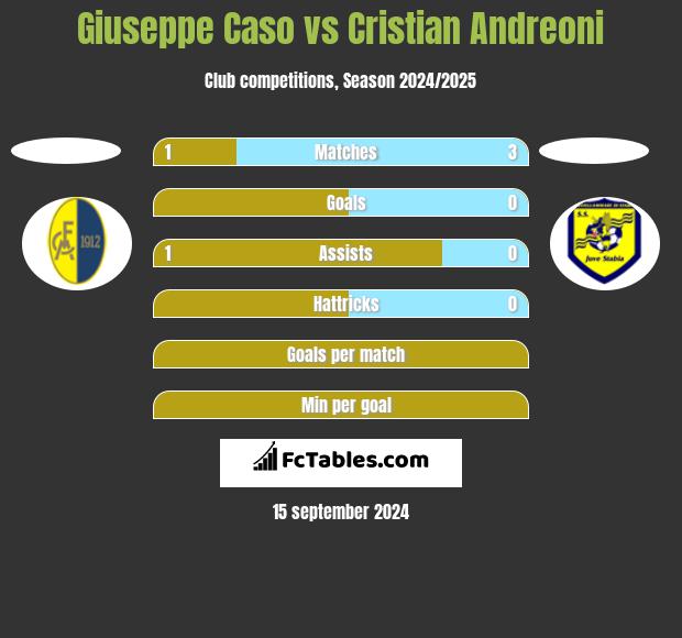 Giuseppe Caso vs Cristian Andreoni h2h player stats