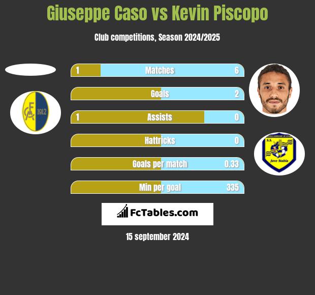 Giuseppe Caso vs Kevin Piscopo h2h player stats