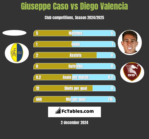 Giuseppe Caso vs Diego Valencia h2h player stats