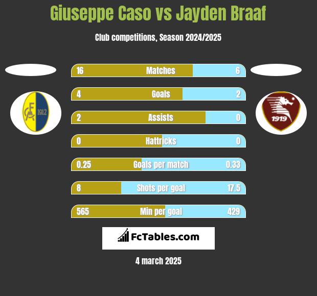 Giuseppe Caso vs Jayden Braaf h2h player stats