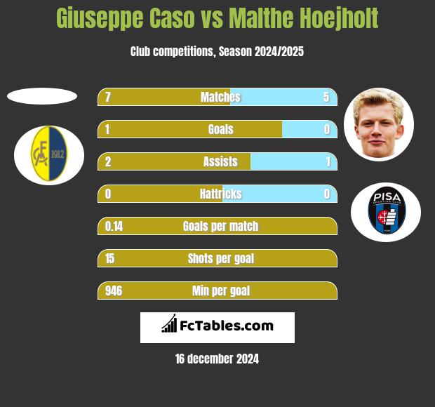 Giuseppe Caso vs Malthe Hoejholt h2h player stats