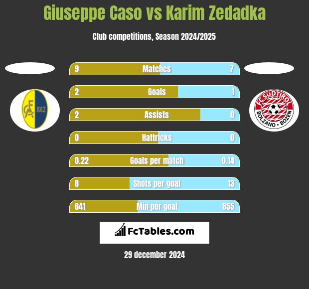 Giuseppe Caso vs Karim Zedadka h2h player stats