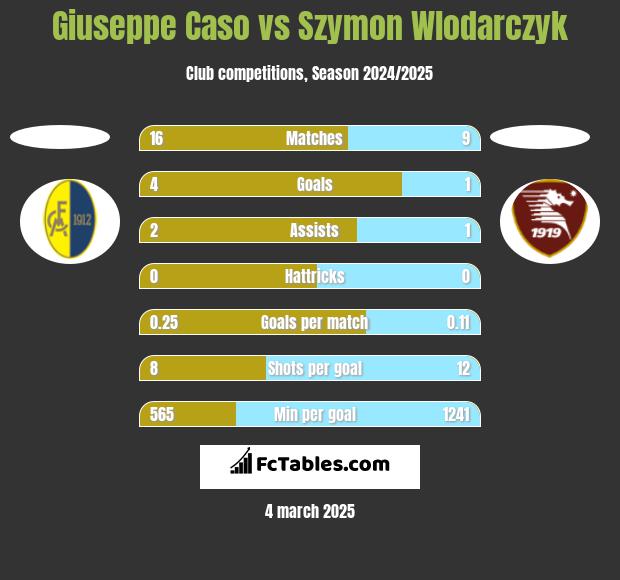 Giuseppe Caso vs Szymon Wlodarczyk h2h player stats