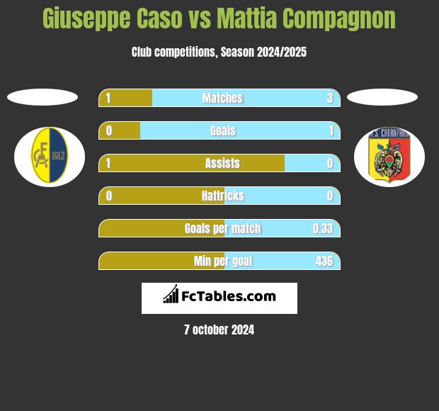 Giuseppe Caso vs Mattia Compagnon h2h player stats