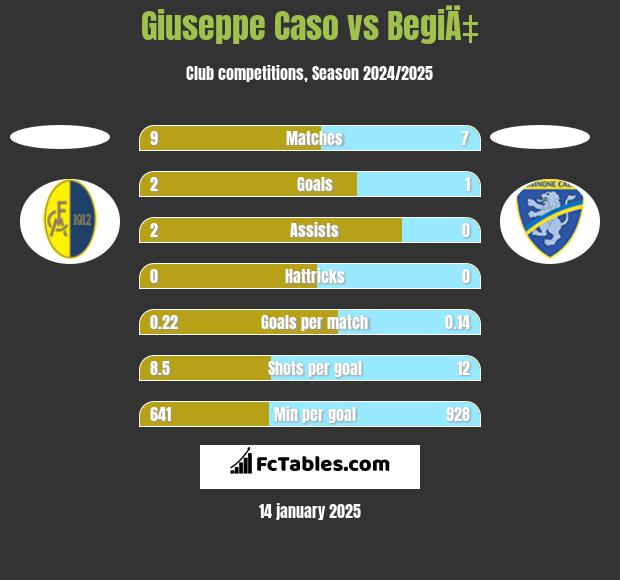 Giuseppe Caso vs BegiÄ‡ h2h player stats