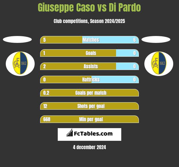 Giuseppe Caso vs Di Pardo h2h player stats