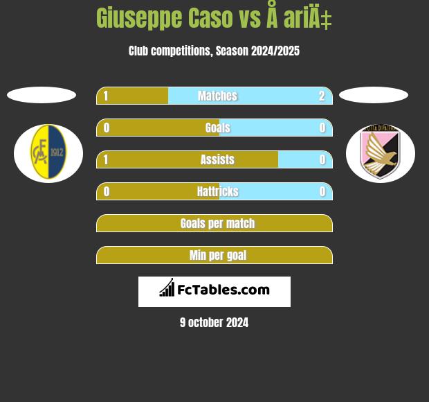 Giuseppe Caso vs Å ariÄ‡ h2h player stats