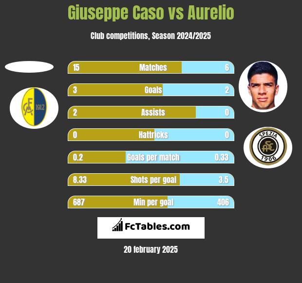 Giuseppe Caso vs Aurelio h2h player stats